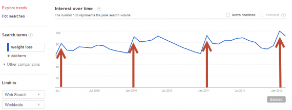 weight loss traffic trends