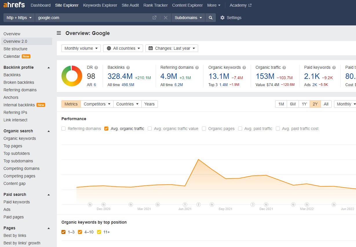 Ahrefs Platform Overview