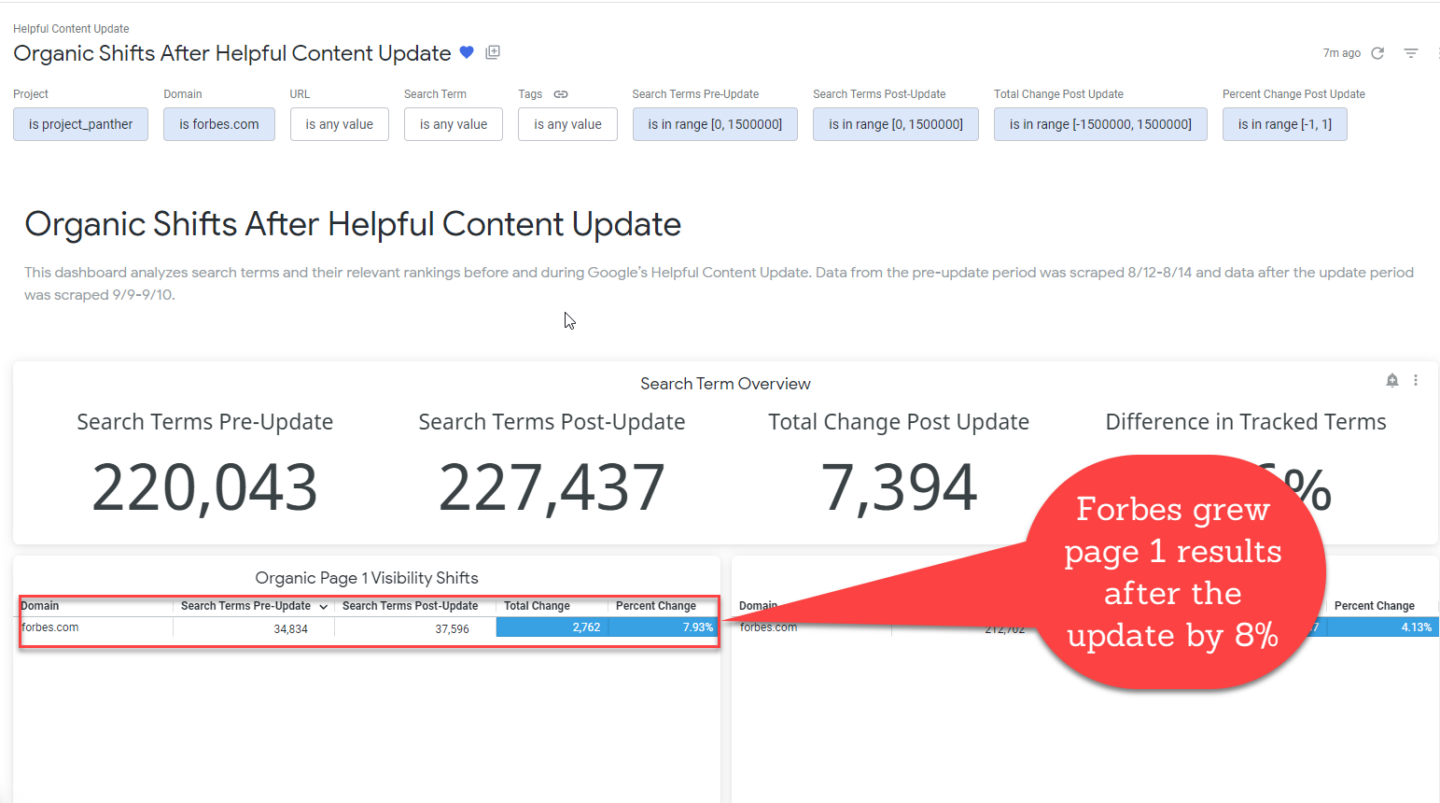 Forbes grew page 1 results after the update by 8 percent