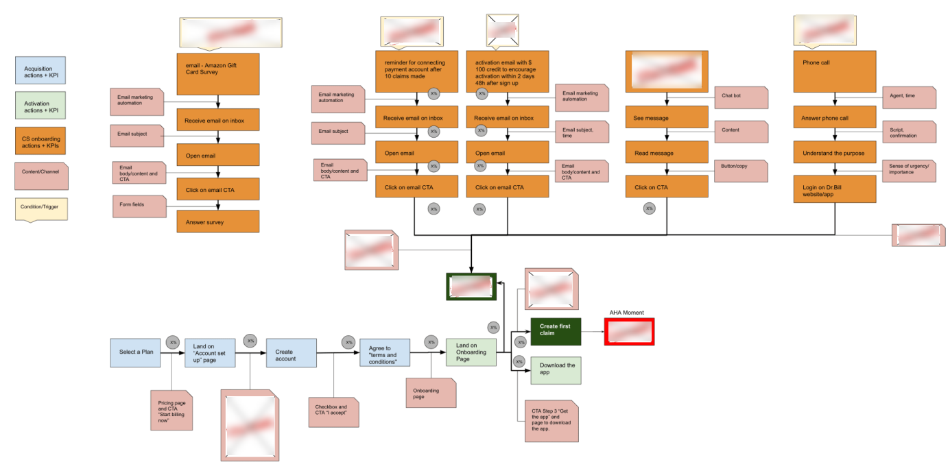 Visualize the customer journey