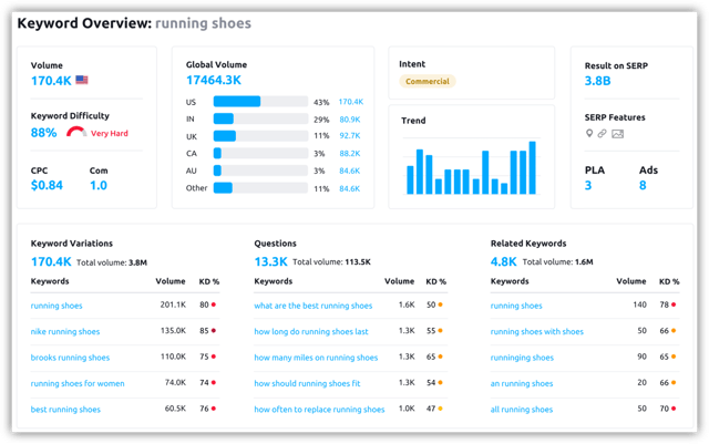 Keyword Overview running shoes