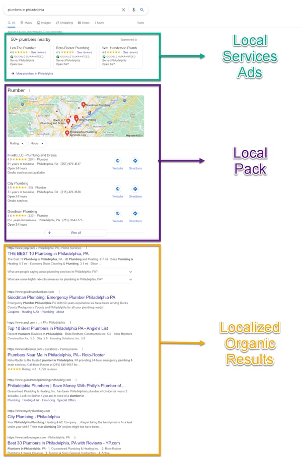 A screenshot that shows local service ads (paid advertisements), local pack results, and localized organic results within the SERPs