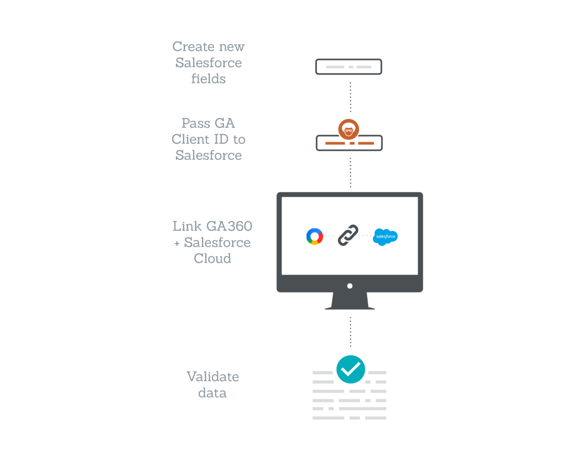 Salesforce Integration Enables Data Refresh in GA360 Every 4 Hours