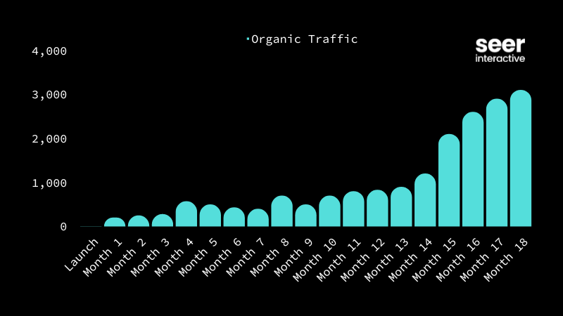 MoM traffic growth higher ed website launch seo and creative case study seer interactive (3)