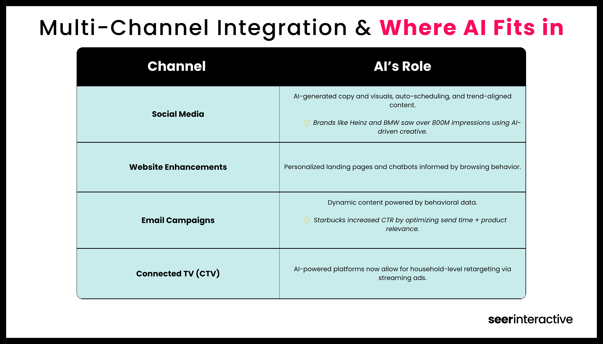 Multi-Channel Integration & Where AI Fits in