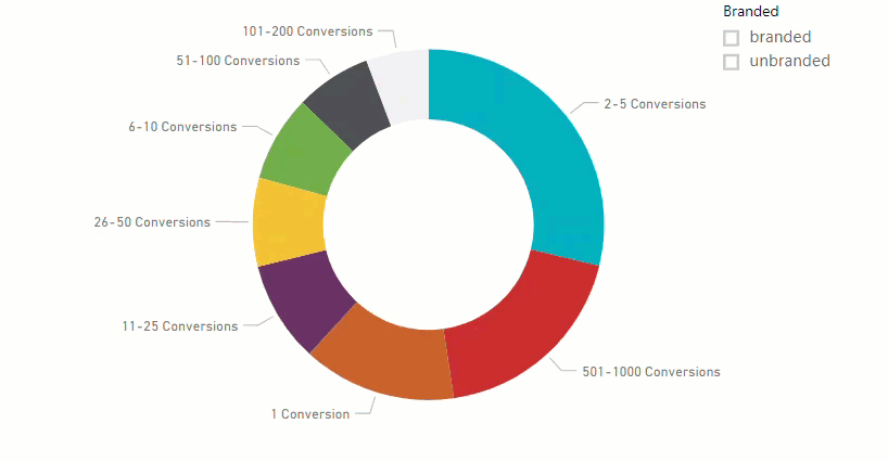 Filter Donut Chart By Branded Conversions