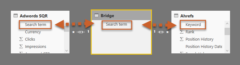 Bridge SEO and PPC Data Via Search Term
