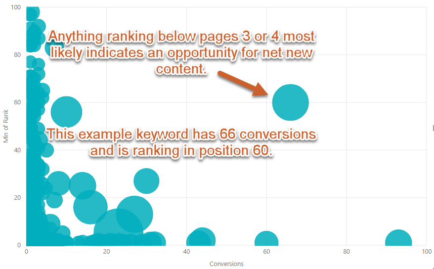 Terms With Conversions Ranking Below Page 3 or 4 Indicate an Opportunity