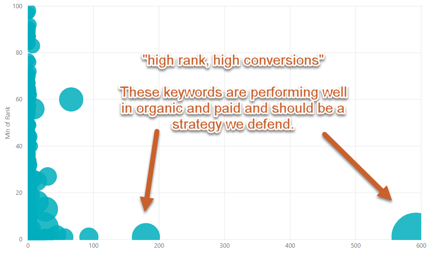 High Rank and High Conversion Keywords To Defend