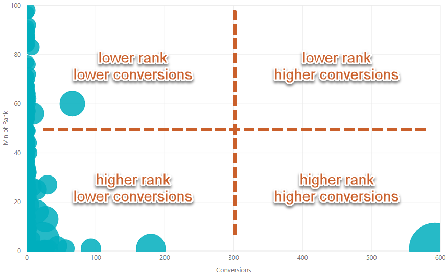Rank and Conversion Performance in Scatterplot Quadrants