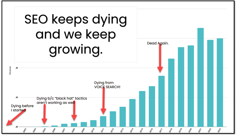 SEO keeps dying but seer keeps growing