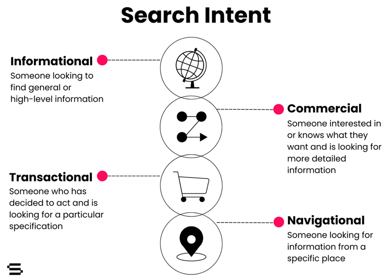 What is search intent: a diagram showing the four types of intent including Informational, Commercial, Transactional, and Navigational