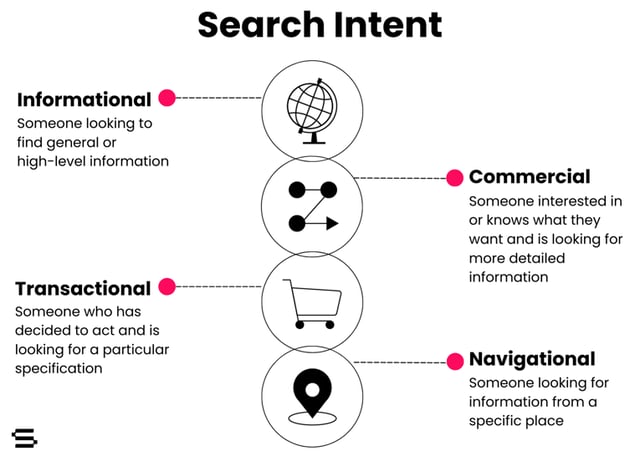 4 types of search intent 