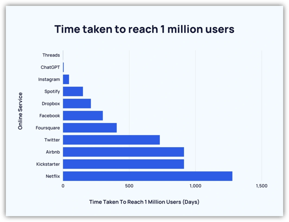 Time to reach 1 million users graph