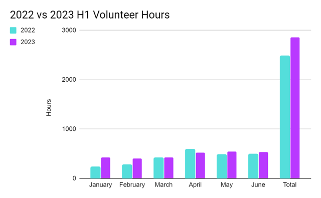 YOY_Volunteer_hours