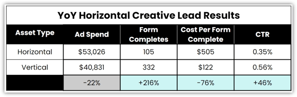 YoY Horizonal Creative Lead Results