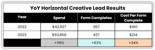 YoY Horizonal Creative Lead Results2