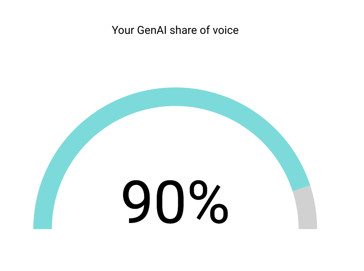 Your GenAI Share of Voice