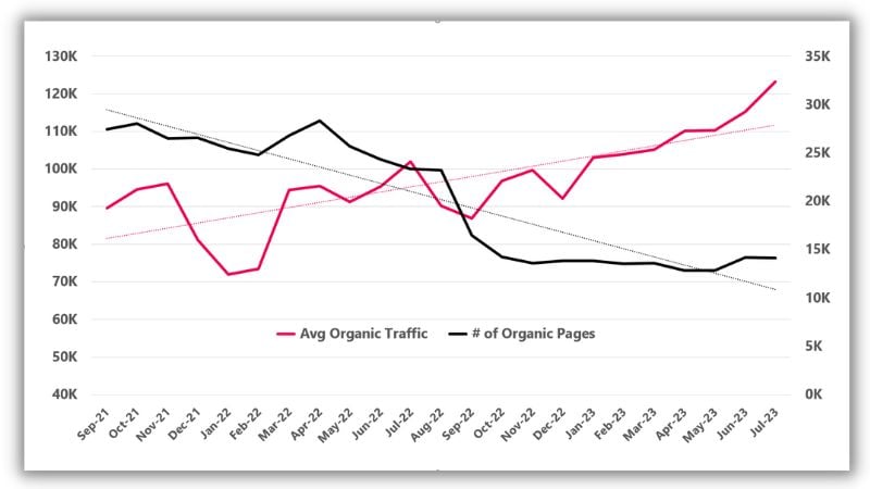 case study on successful content pruning