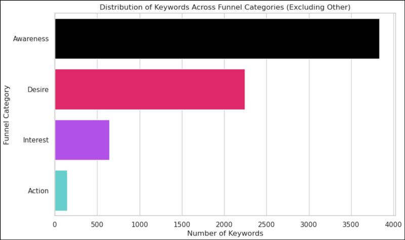 chatgpt visualization of category data
