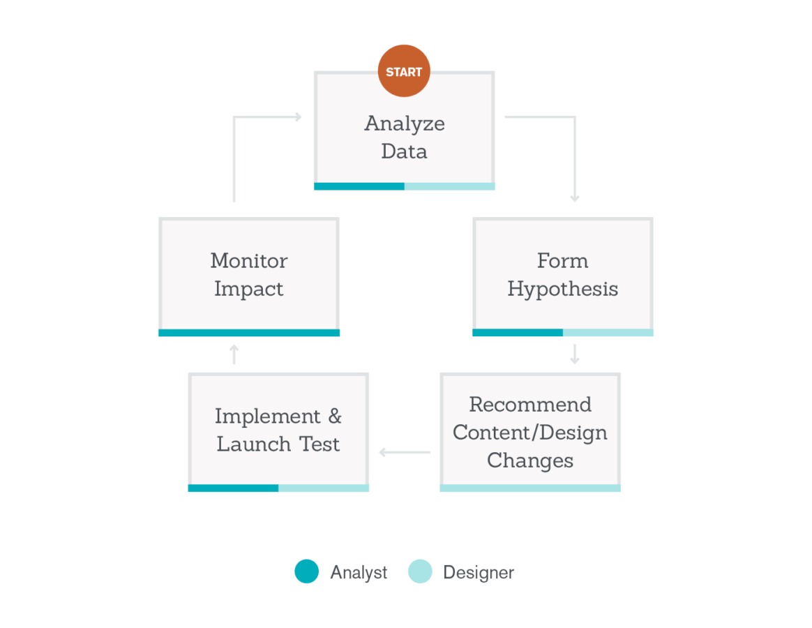 data-driven-testing-process-seer-approach