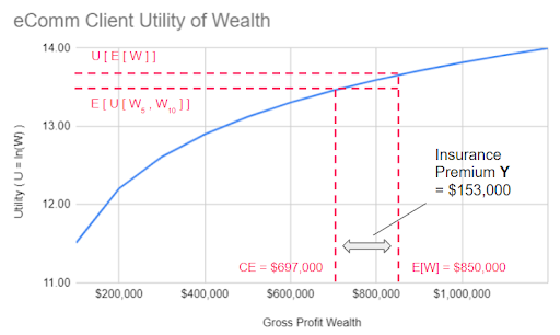 ecomm-utility-of-wealth