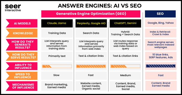 What is Generative Engine Optimization (GEO) & how does it impact SEO?