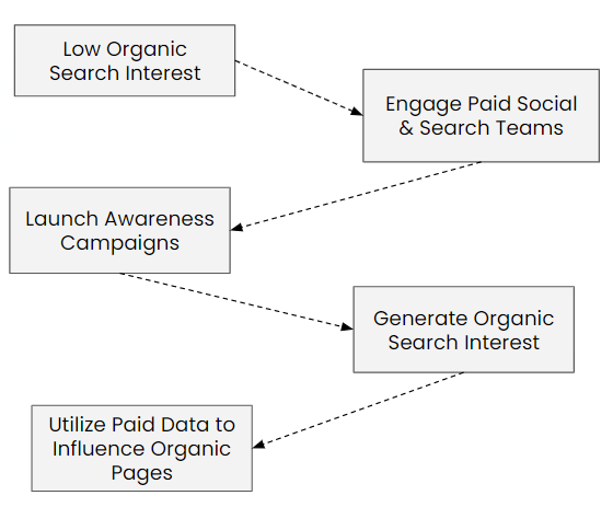 paid-organic-social-workflow