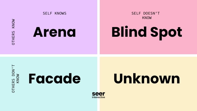 johari window model - arena, blind spot, facade, unknown