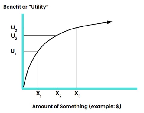 marginal-utility