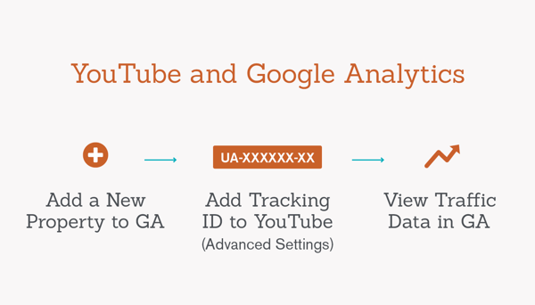 steps-to-integrate-youtube-and-google-analytics-graphic