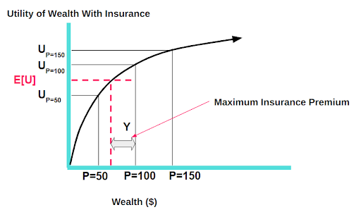 utility-of-wealth-insurance