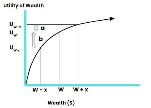 utility-of-wealth