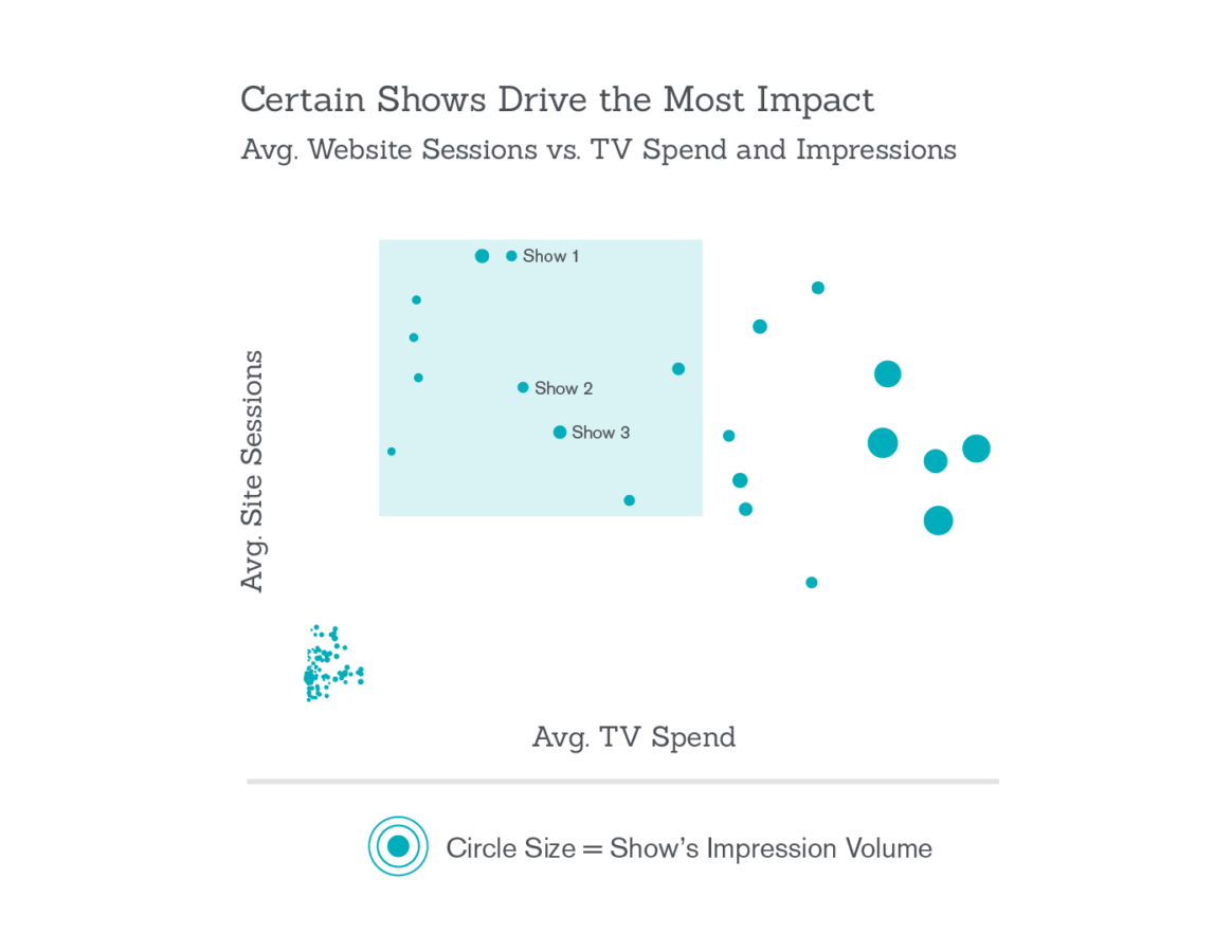 website-sessions-tv-ads-impressions-bubble-chart-rev-approach-2