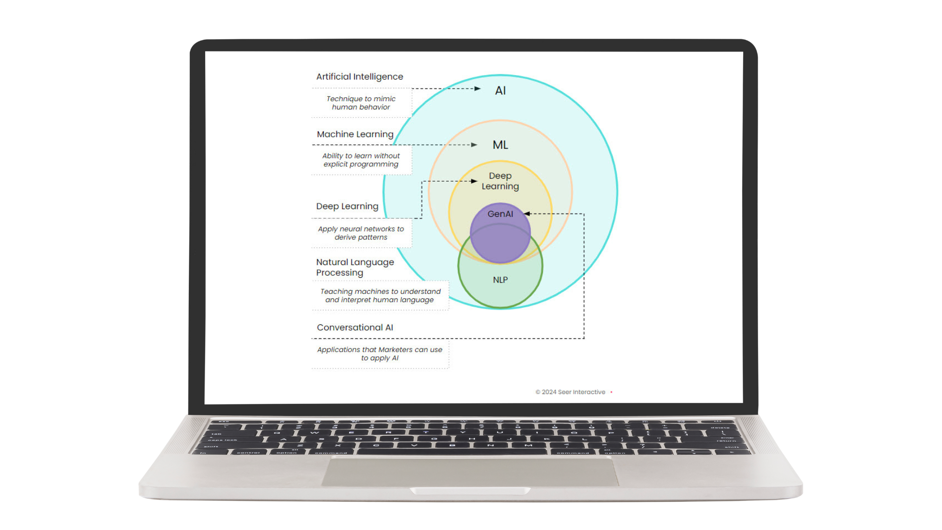 Making Sense of AI in Analytics: How AI Models are Powering Today’s Digital Marketers