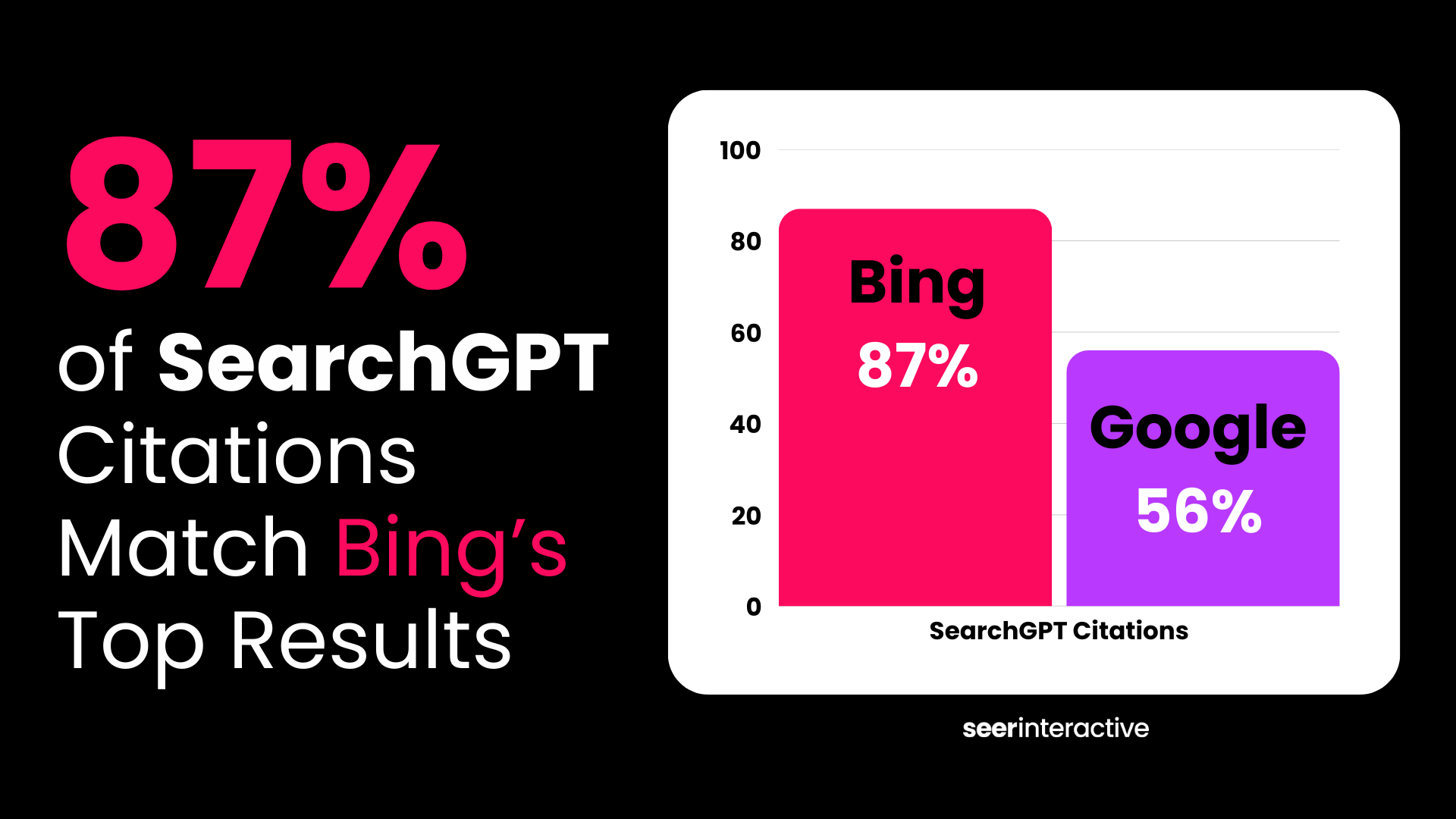 87% of SearchGPT Citations Match Bing’s Top Results