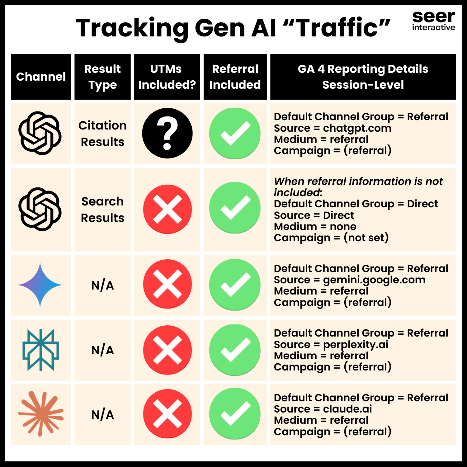 Deep Dive: Tracking How ChatGPT + Search & Others Send Users To Your Site