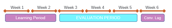 Evaluation Period