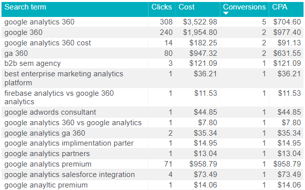 N Gram Blog Post Search Terms