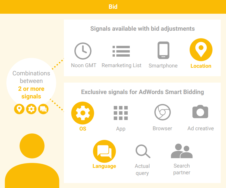 Smart Bidding SIgnals