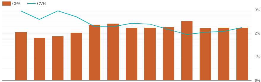 Time Series