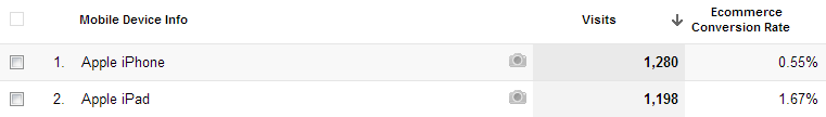 iPhone vs iPad Traffic & eCommerce Conversion Rate