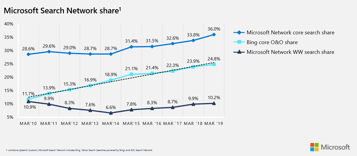 microsoft search network share growth
