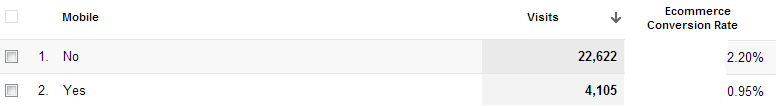 Mobile vs Website (traffic & ecommerce conversion rate)