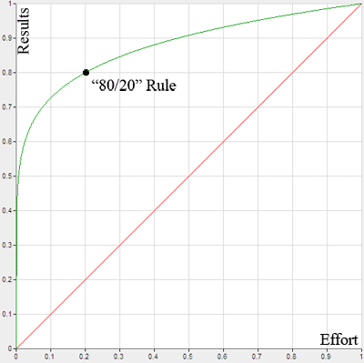 pareto graph