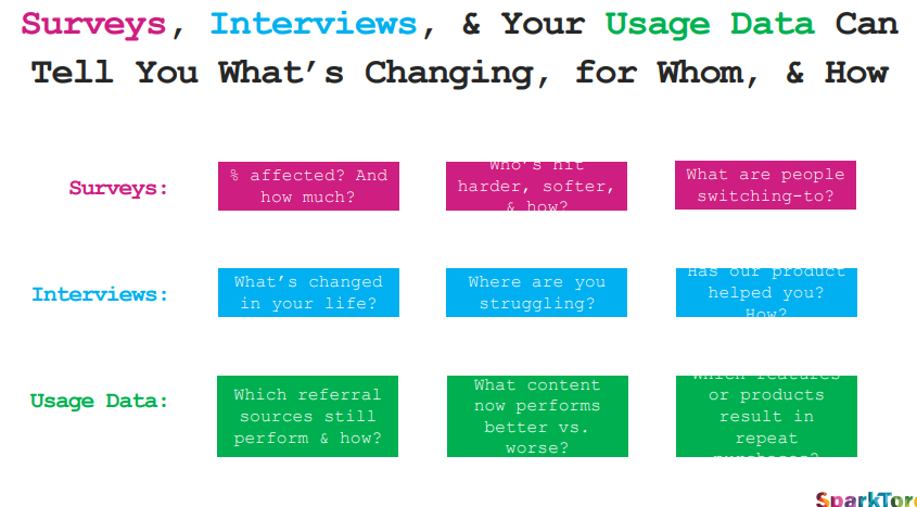 surveys interviews usage data