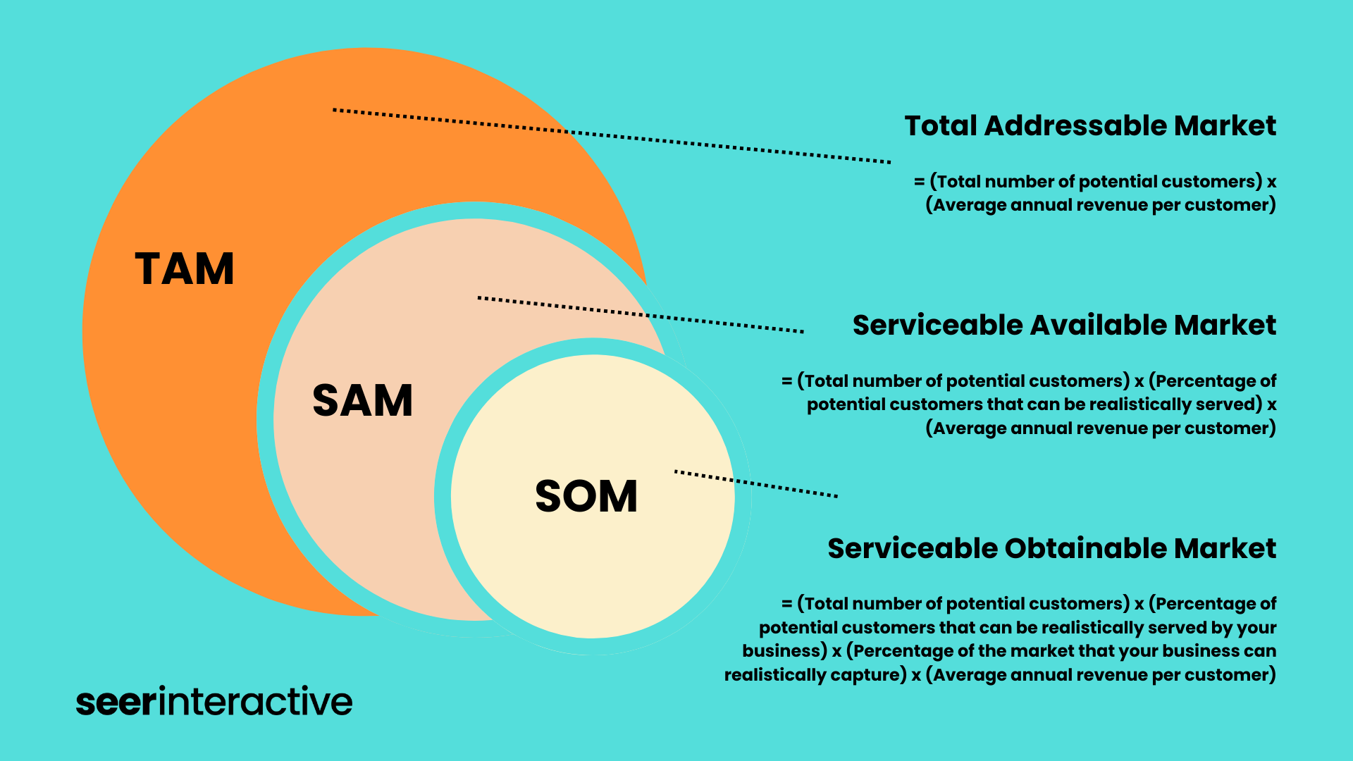 Market Sizing with TAM SAM SOM (with calculator)