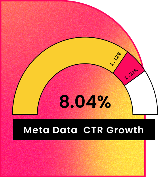 Meta Data  CTR Growth  by 8%