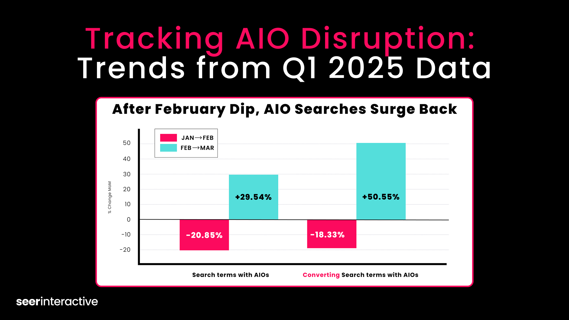 Tracking AIO Disruption: Trends from Q1 2025 Data