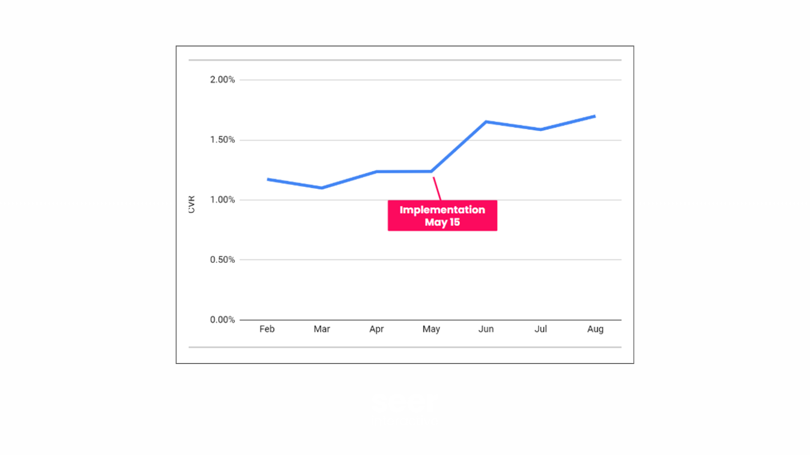 +45.3% Growth in Sitewide CVR via Contact Page Update Driving 1,169 Additional Conversions